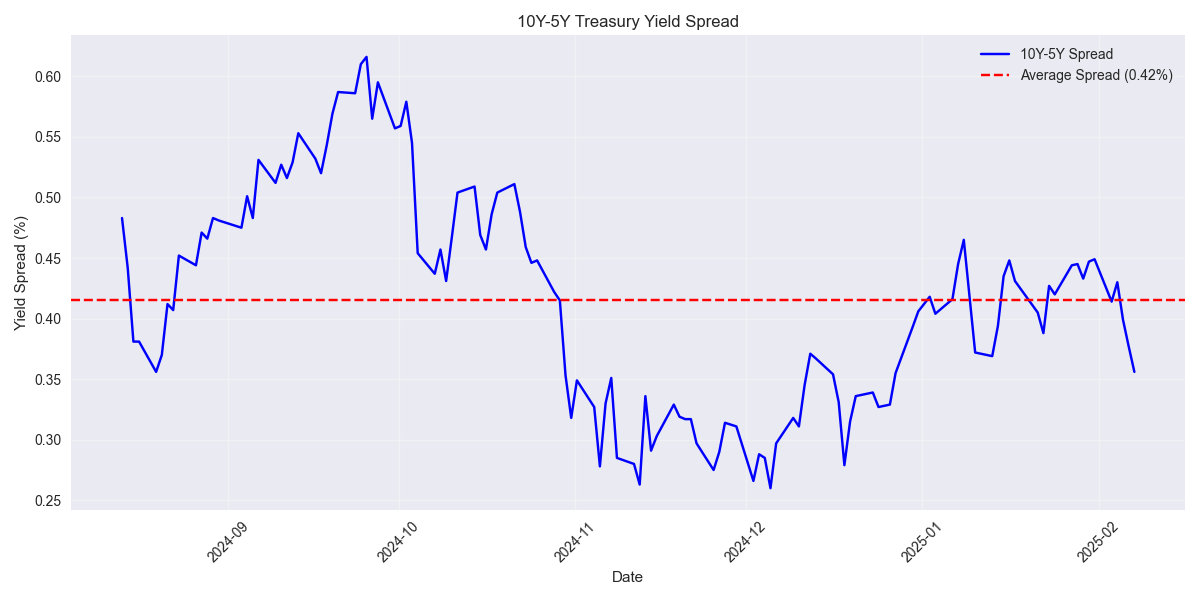 Time series of the 10Y-5Y Treasury yield spread showing the historical spread and its average level, indicating the term structure of interest rates