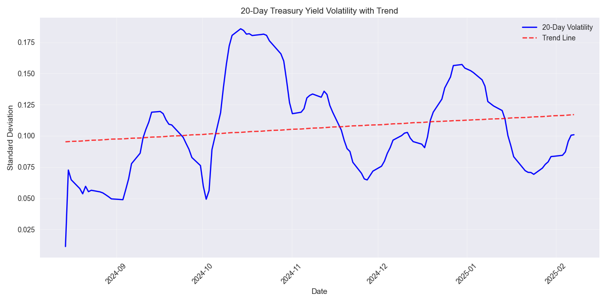 Time series of 20-day Treasury yield volatility showing increasing trend in market uncertainty