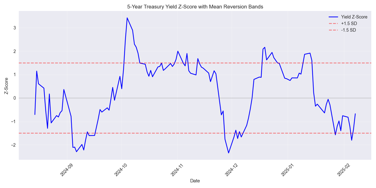 Time series of 5-year Treasury yield z-scores showing mean reversion tendencies when yields deviate significantly from their 20-day moving average