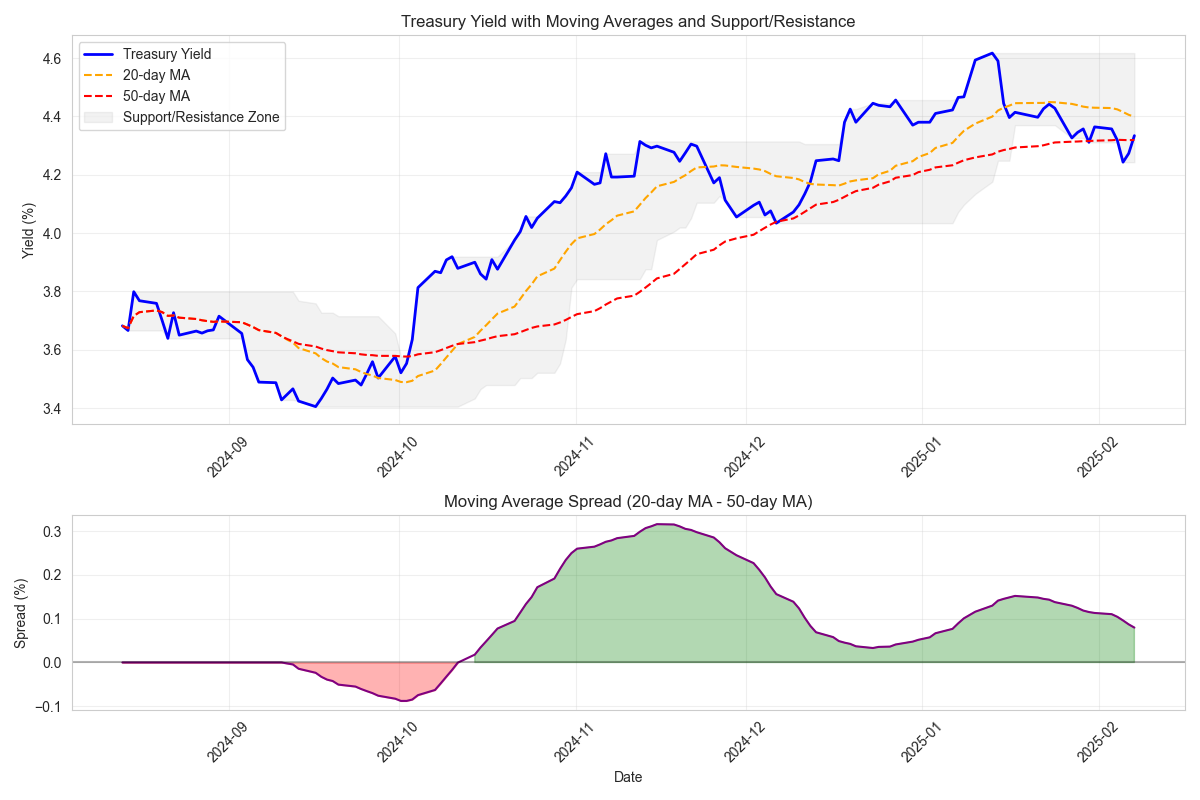 Chart showing moving average spread analysis with support and resistance levels