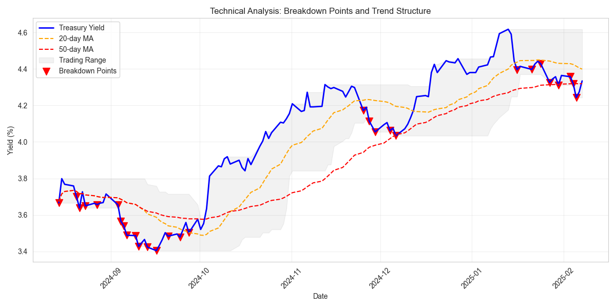 Technical chart highlighting breakdown points and trend structure with moving averages