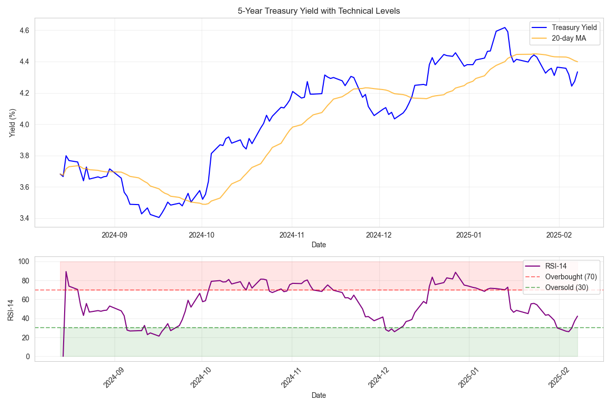 Technical analysis chart showing Treasury yield price with 20-day moving average and RSI zones