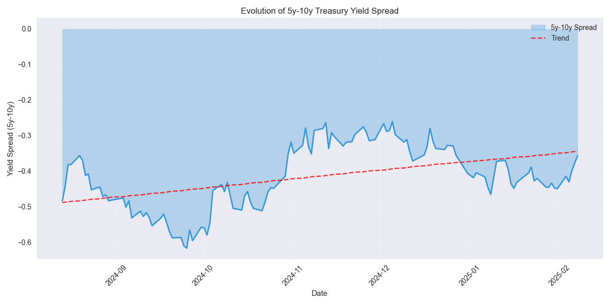 Area plot showing the evolution of the yield spread between 5-year and 10-year Treasuries with trend line indicating recent widening