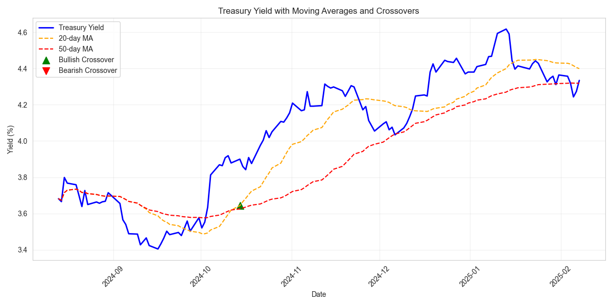 Line chart showing Treasury yield price movement with 20-day and 50-day moving averages, highlighting key crossover points