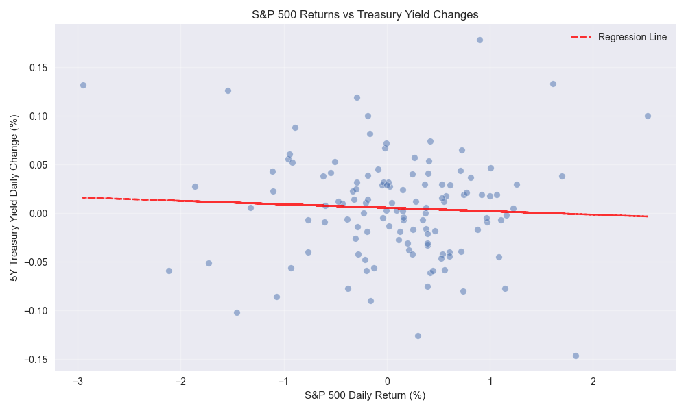 Scatter plot showing the relationship between daily S&P 500 returns and changes in 5-year Treasury yields, with a regression line indicating the positive correlation