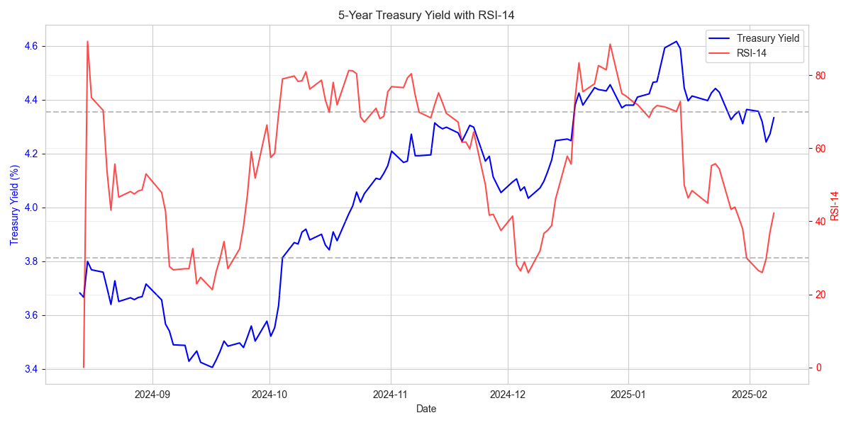 5-Year Treasury Yield price movement with RSI indicator showing recent bearish momentum and key RSI levels