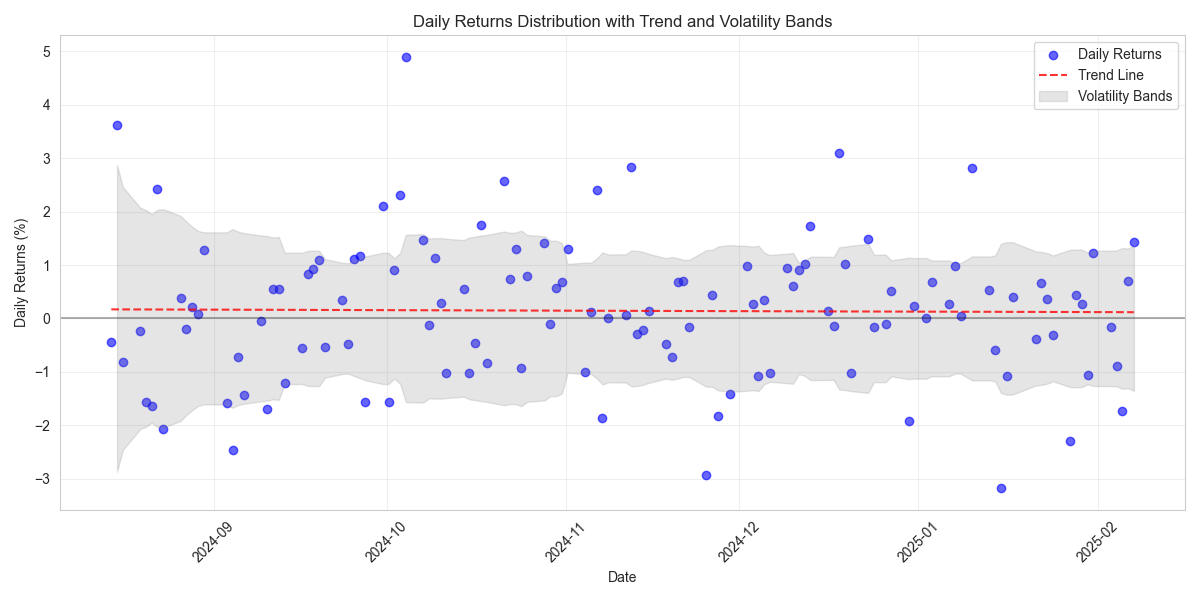 Scatter plot showing daily returns distribution with trend line and volatility bands