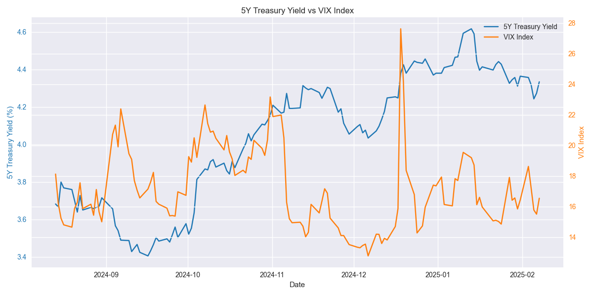 Inverse relationship between 5-year Treasury yields and VIX levels over time, showing how yields tend to decrease during periods of high market volatility