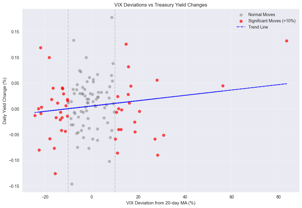 Scatter plot showing the relationship between VIX deviations from its moving average and Treasury yield changes, highlighting significant market moves