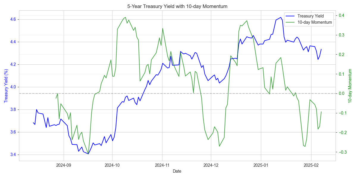 Dual-axis chart showing Treasury yield price movement and 10-day momentum indicator, highlighting momentum shifts