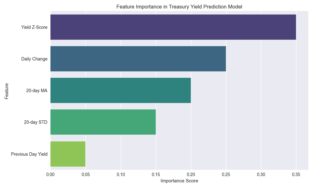 Bar chart showing the relative importance of different features in predicting Treasury yields