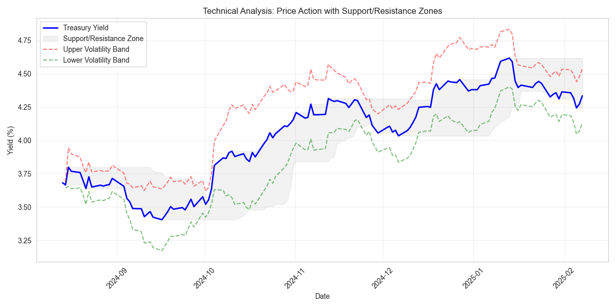 Technical analysis chart showing price action with support/resistance zones and volatility bands