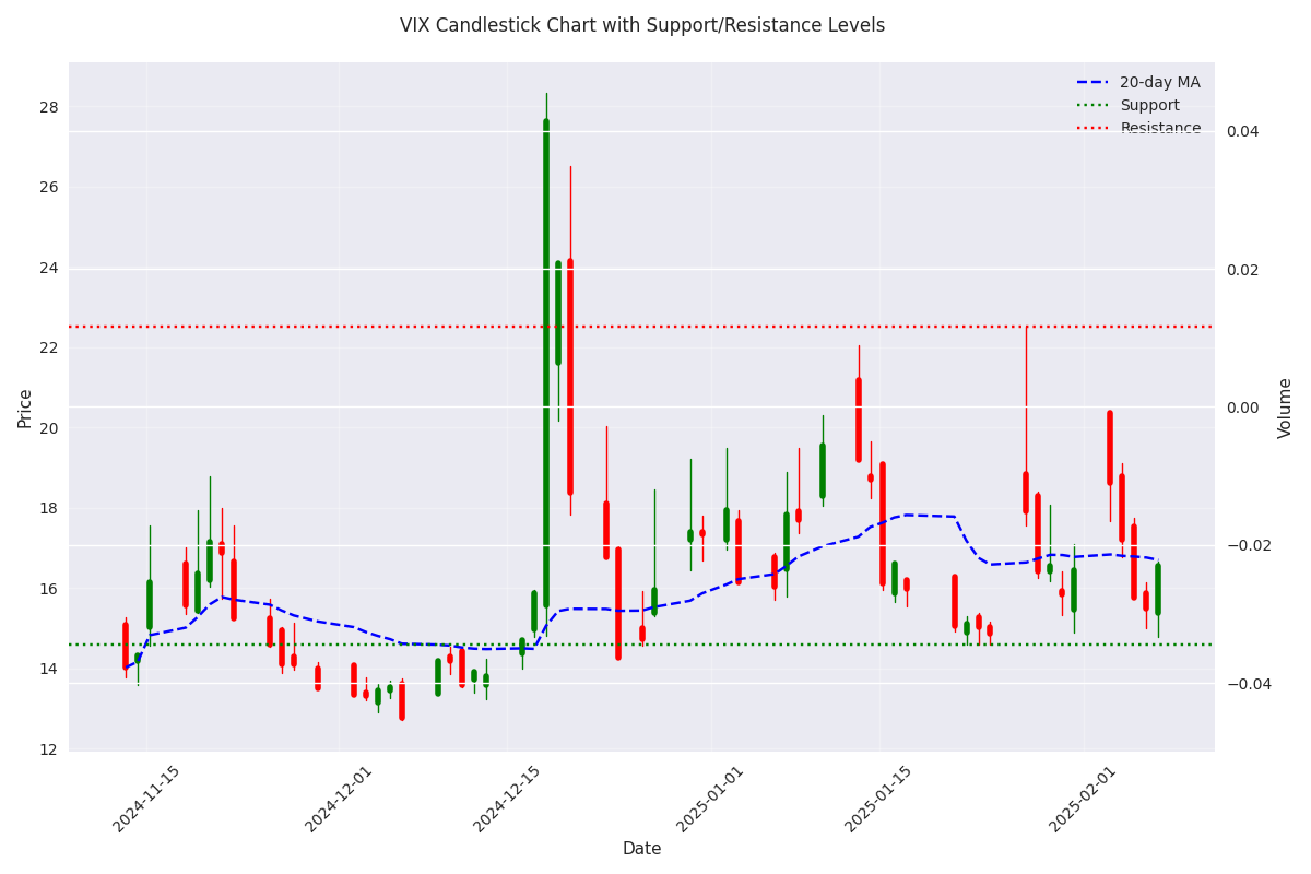 VIX candlestick chart showing price action, support/resistance levels, and volume profile