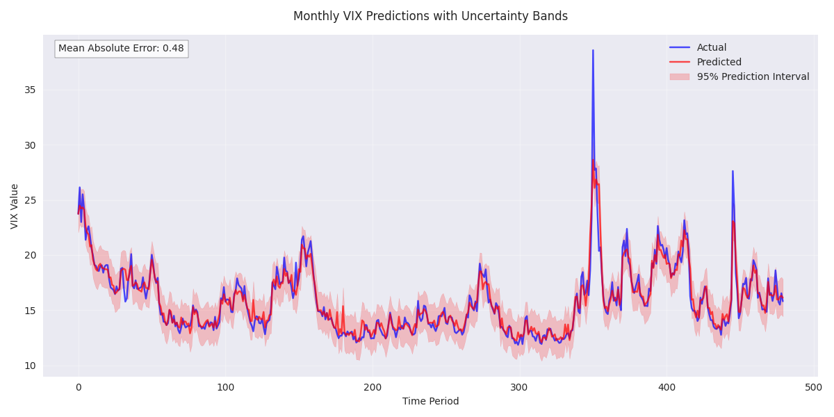 Monthly VIX predictions showing actual vs predicted values with 95% prediction intervals, highlighting forecast uncertainty over time.