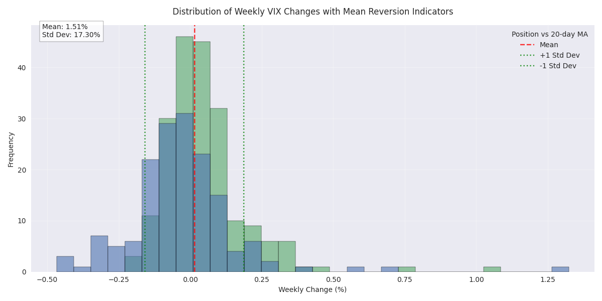 Distribution of weekly VIX changes showing mean reversion patterns and the relationship with the 20-day moving average.