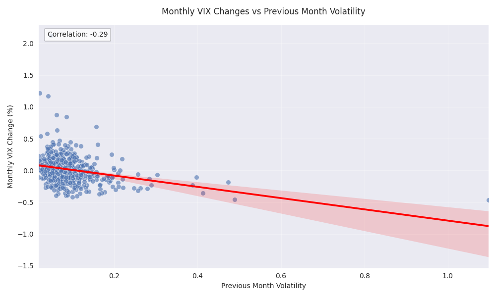 Scatter plot showing the relationship between monthly VIX changes and the previous month's volatility levels, with trend line and correlation coefficient.