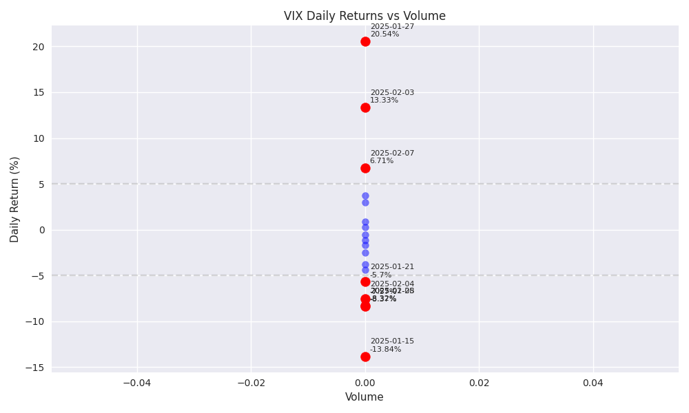 Scatter plot showing the relationship between VIX daily returns and trading volume, with significant moves highlighted