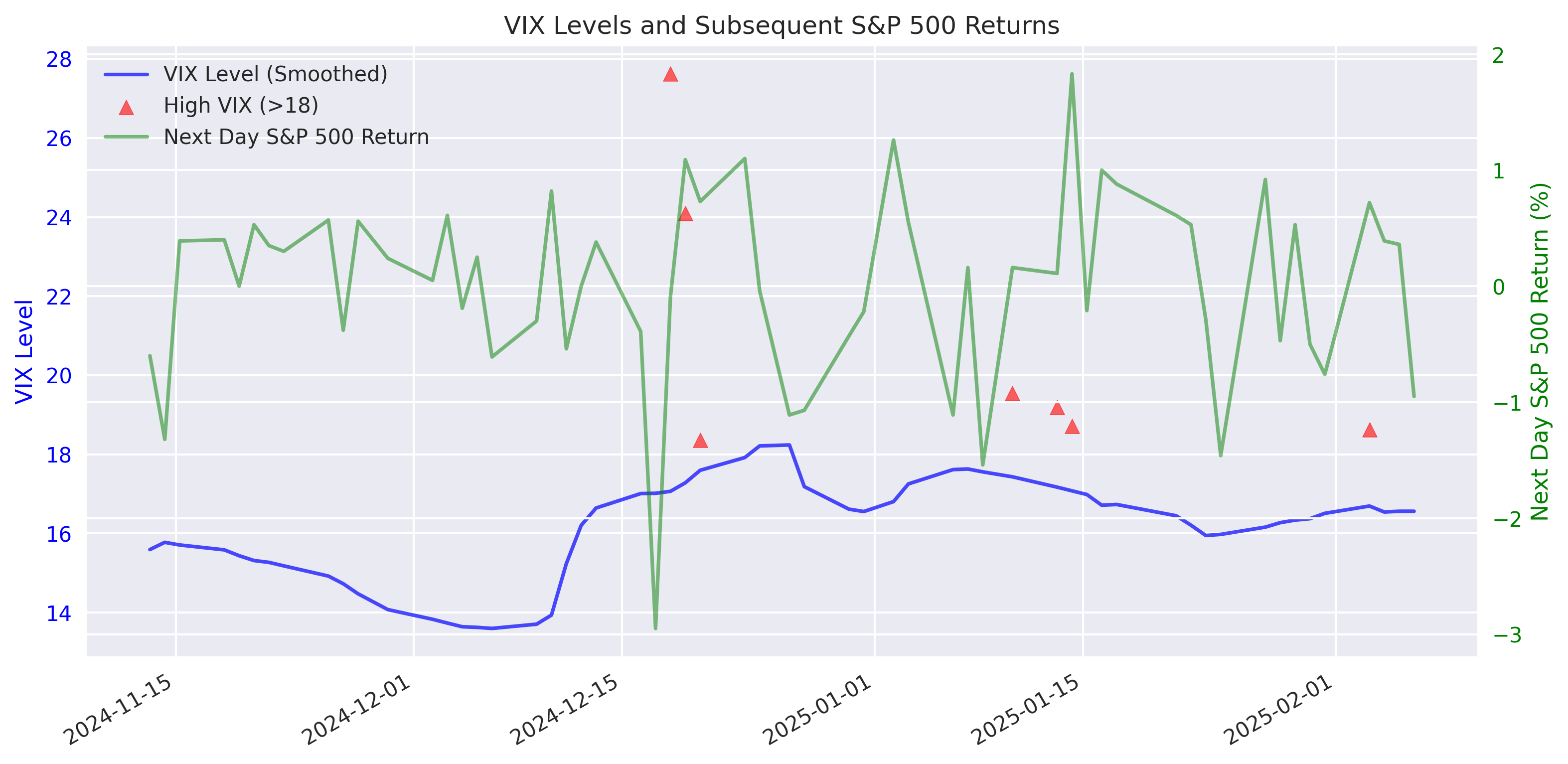 Line chart showing VIX levels and subsequent S&P 500 returns with high VIX points highlighted as potential reversal indicators