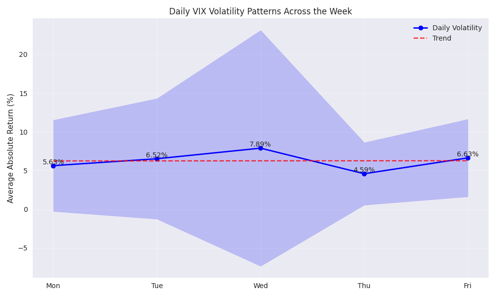 Line plot showing daily VIX volatility patterns across the week with trend analysis and confidence bands