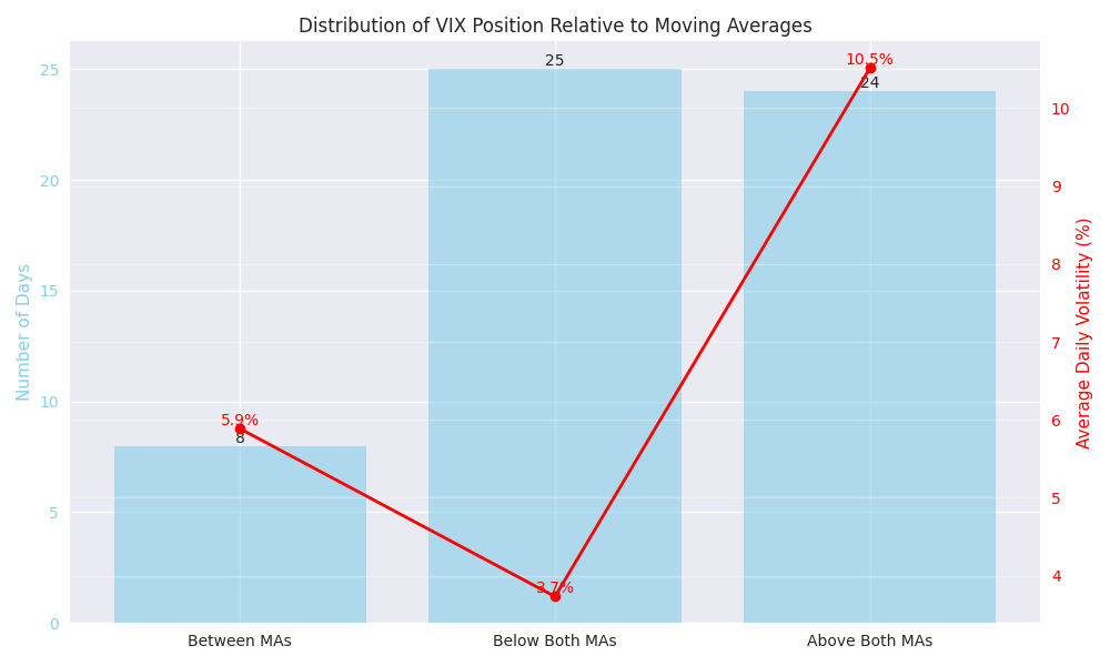 Distribution of days spent in different moving average positions with average daily volatility overlay