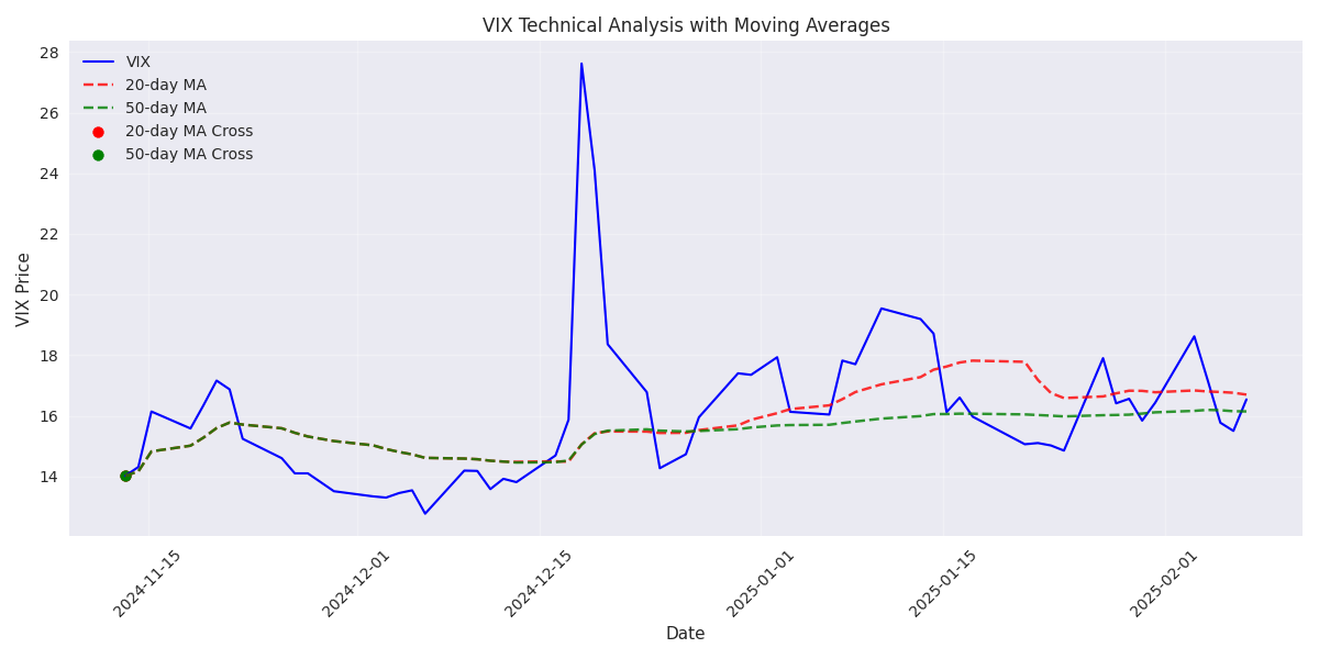 Technical analysis chart showing VIX price movements with 20-day and 50-day moving averages and highlighted crossover points