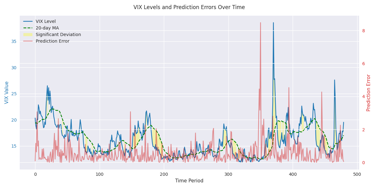 Dual-axis plot showing VIX levels against prediction errors, with highlighted periods of significant deviation from the 20-day moving average.