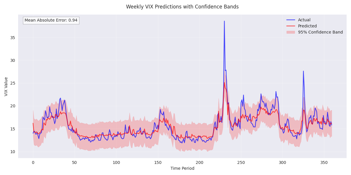 Comparison of actual vs predicted weekly VIX values over time, showing prediction accuracy and confidence bands based on prediction error distribution.