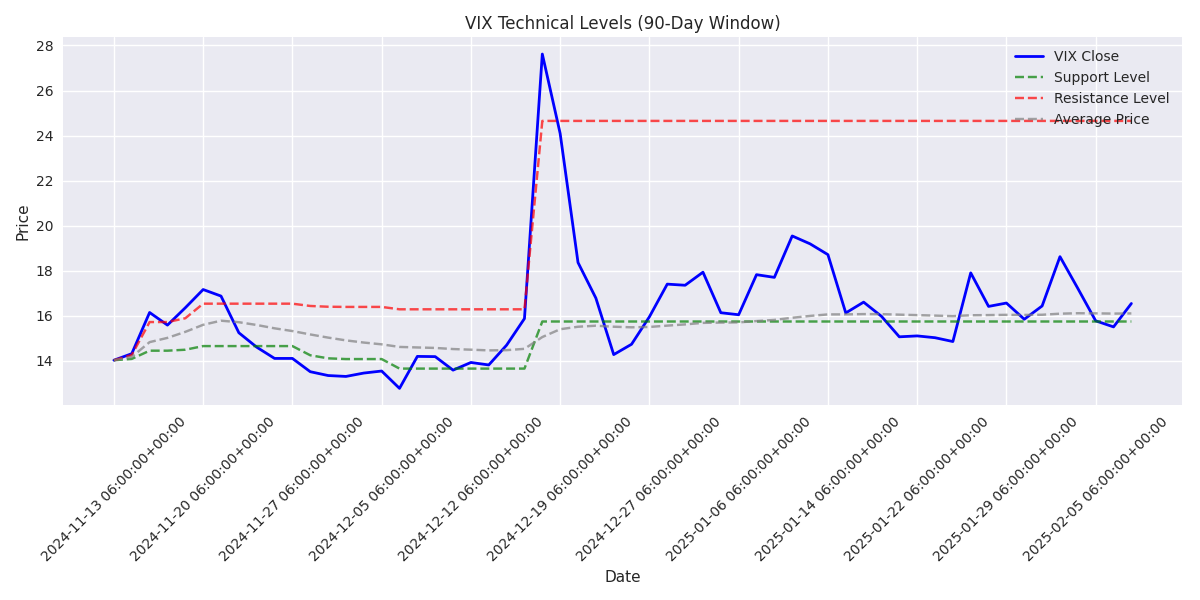 VIX price with key technical levels including support, resistance, and average price over 90-day period