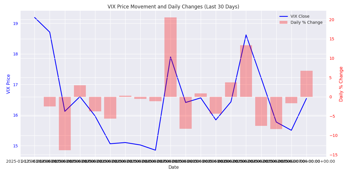 VIX price movements over the last 30 days with daily percentage changes highlighted as bars