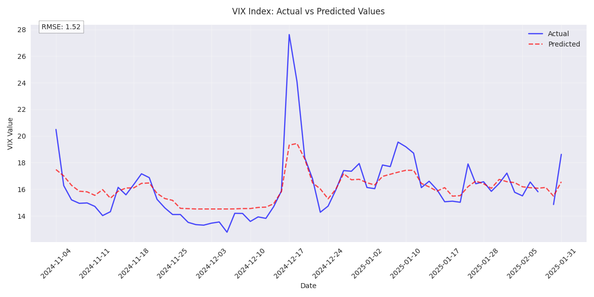 Comparison of actual vs predicted VIX values showing the model's prediction accuracy with root mean squared error metric.