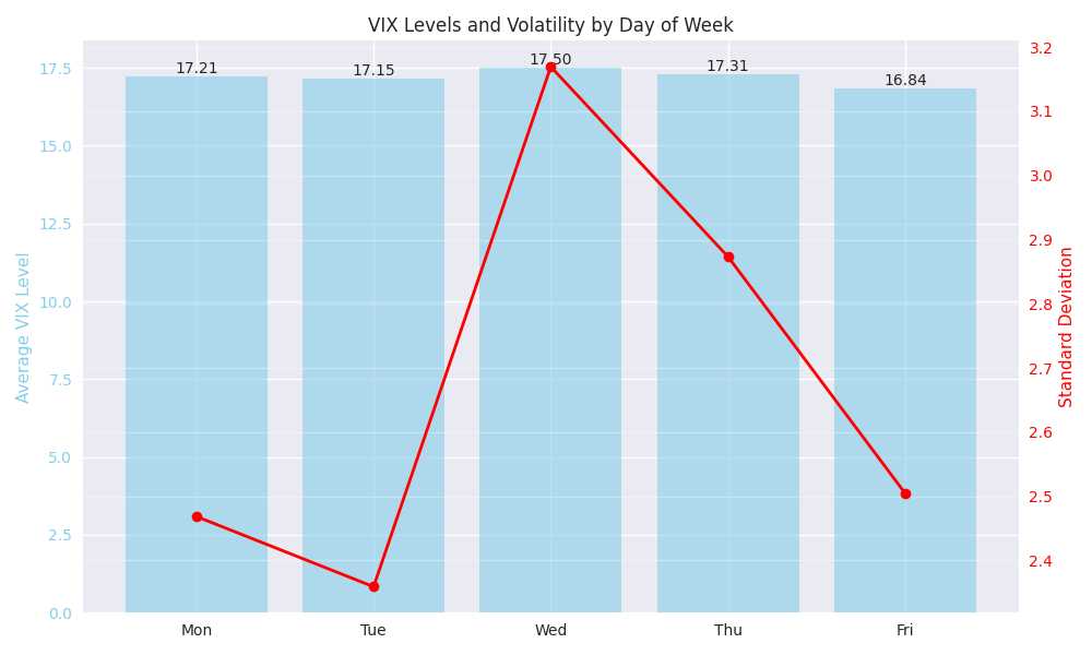 Bar chart showing average VIX levels (bars) and volatility (line) for each day of the trading week