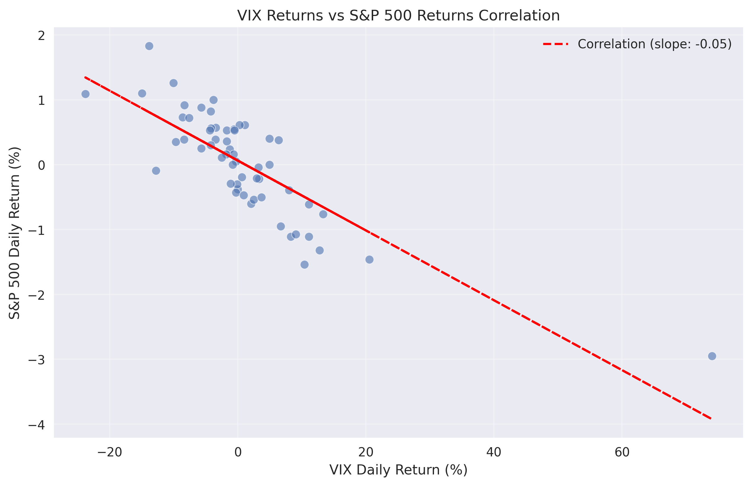 Scatter plot showing the negative correlation between VIX and S&P 500 daily returns with regression trend line