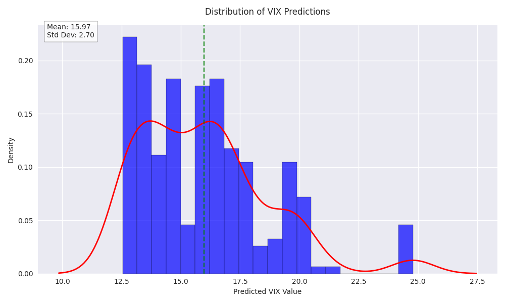 Distribution of VIX predictions showing the range and frequency of predicted values with mean and standard deviation.