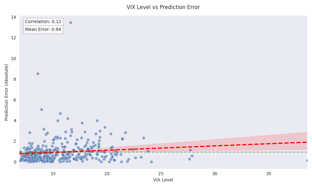 Scatter plot showing the relationship between VIX levels and prediction errors, with trend line and correlation statistics.