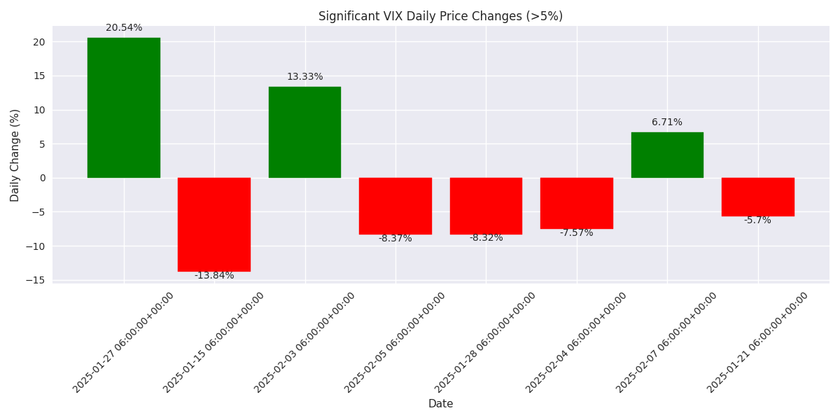 Significant daily price changes in the VIX index (changes greater than 5%)