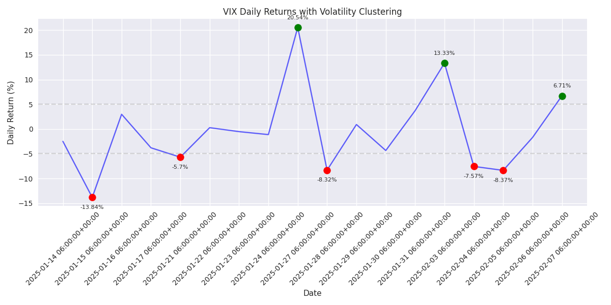 VIX daily returns showing volatility clustering and significant price movements (>5%)