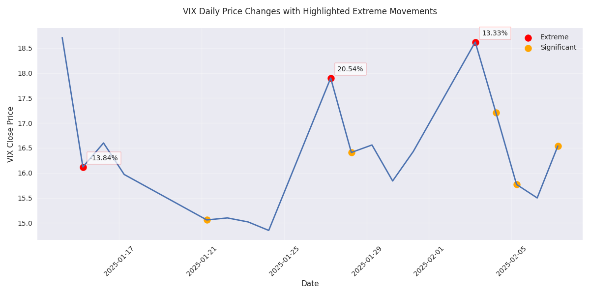 VIX price movements over the past 30 days with highlighted extreme and significant price changes