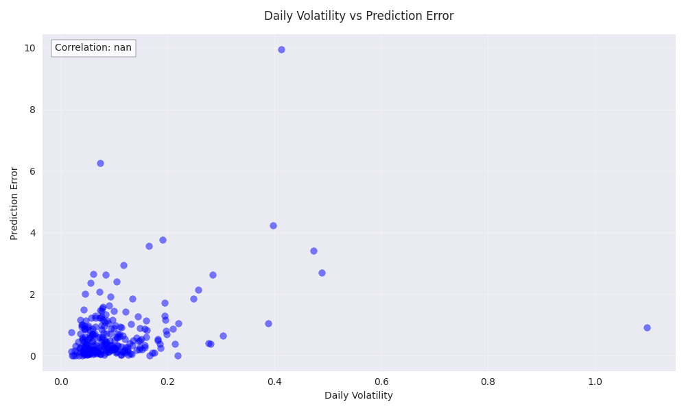 Scatter plot showing the relationship between daily volatility and prediction error, with trend line and correlation coefficient.