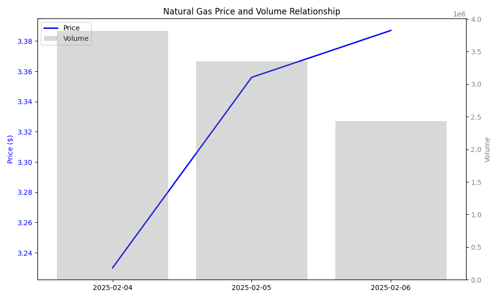 Line chart showing the relationship between Natural Gas price and trading volume over time