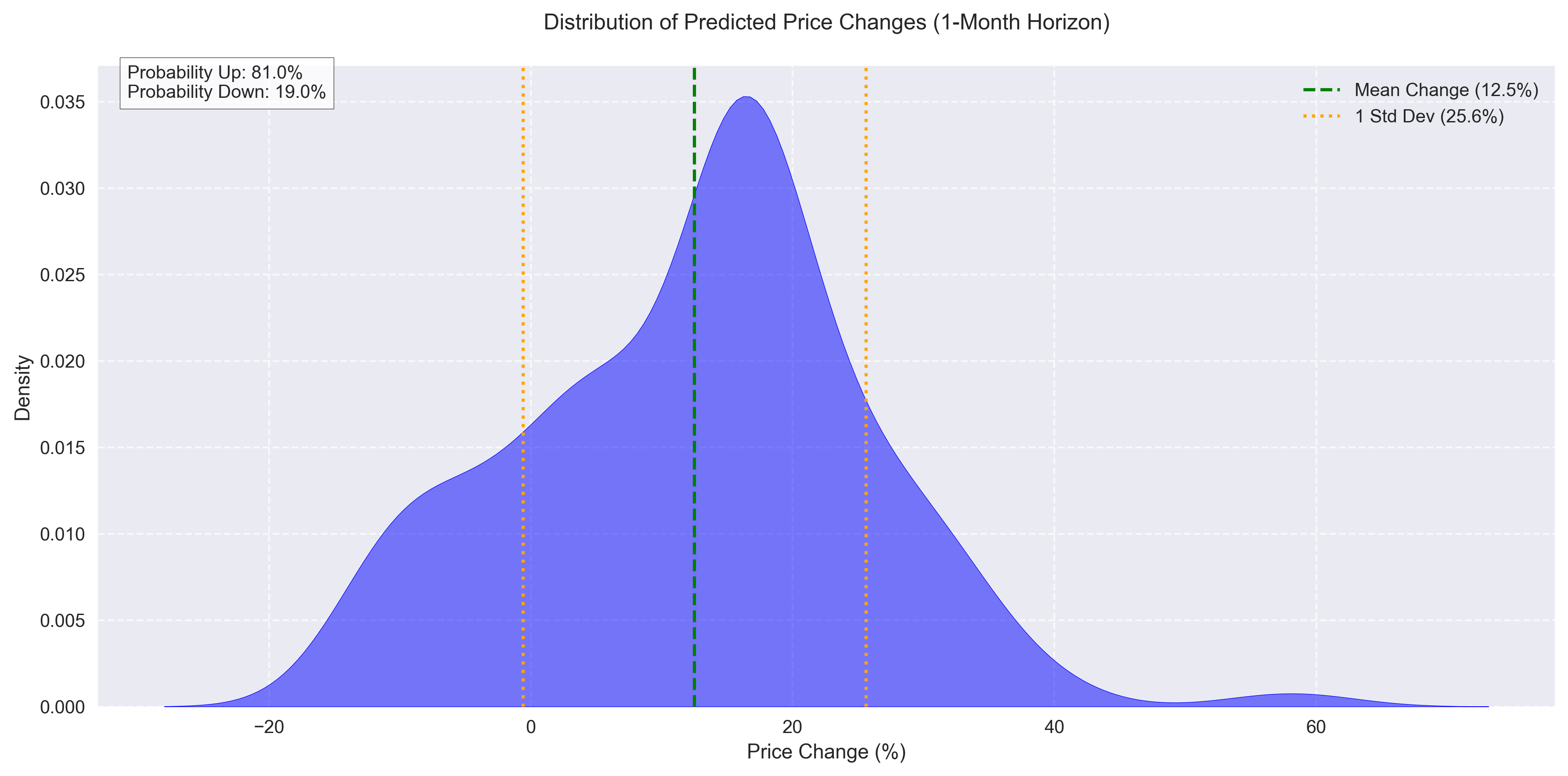 Probability distribution of natural gas prices over the next month, showing key price levels and the most likely price range.