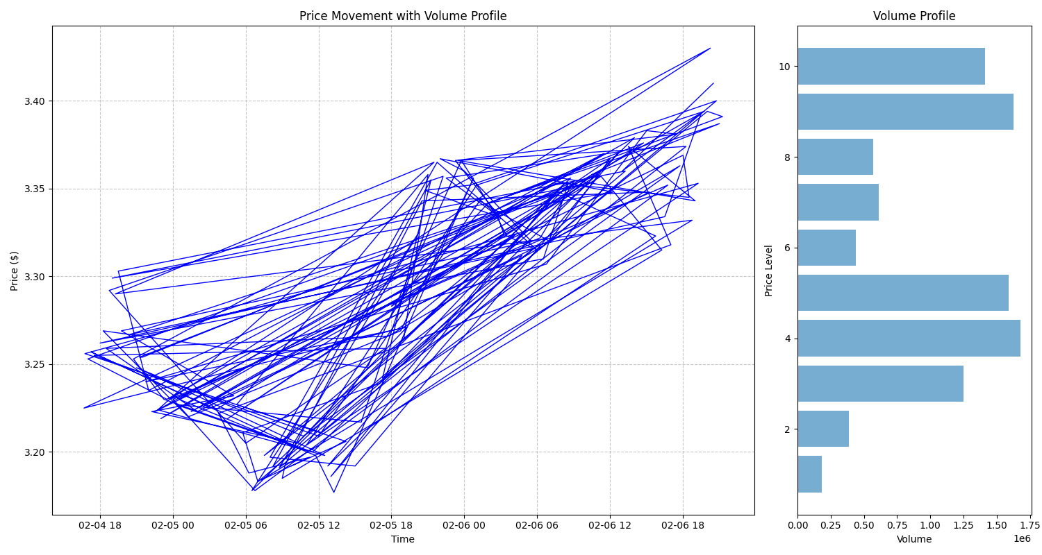 Price chart with volume profile showing trading activity at different price levels