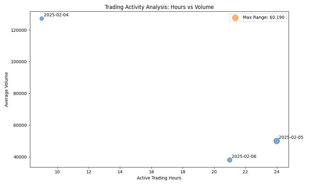 Scatter plot showing the relationship between daily trading hours and volume, with bubble sizes representing price ranges