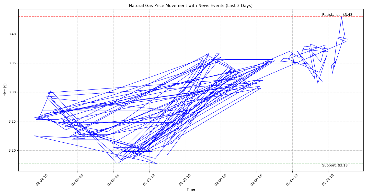 Natural Gas price movements over the past three days with key price levels marked