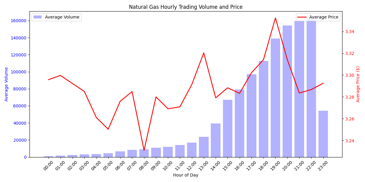 Hourly trading volume and price patterns for Natural Gas showing the relationship between trading activity and price movements