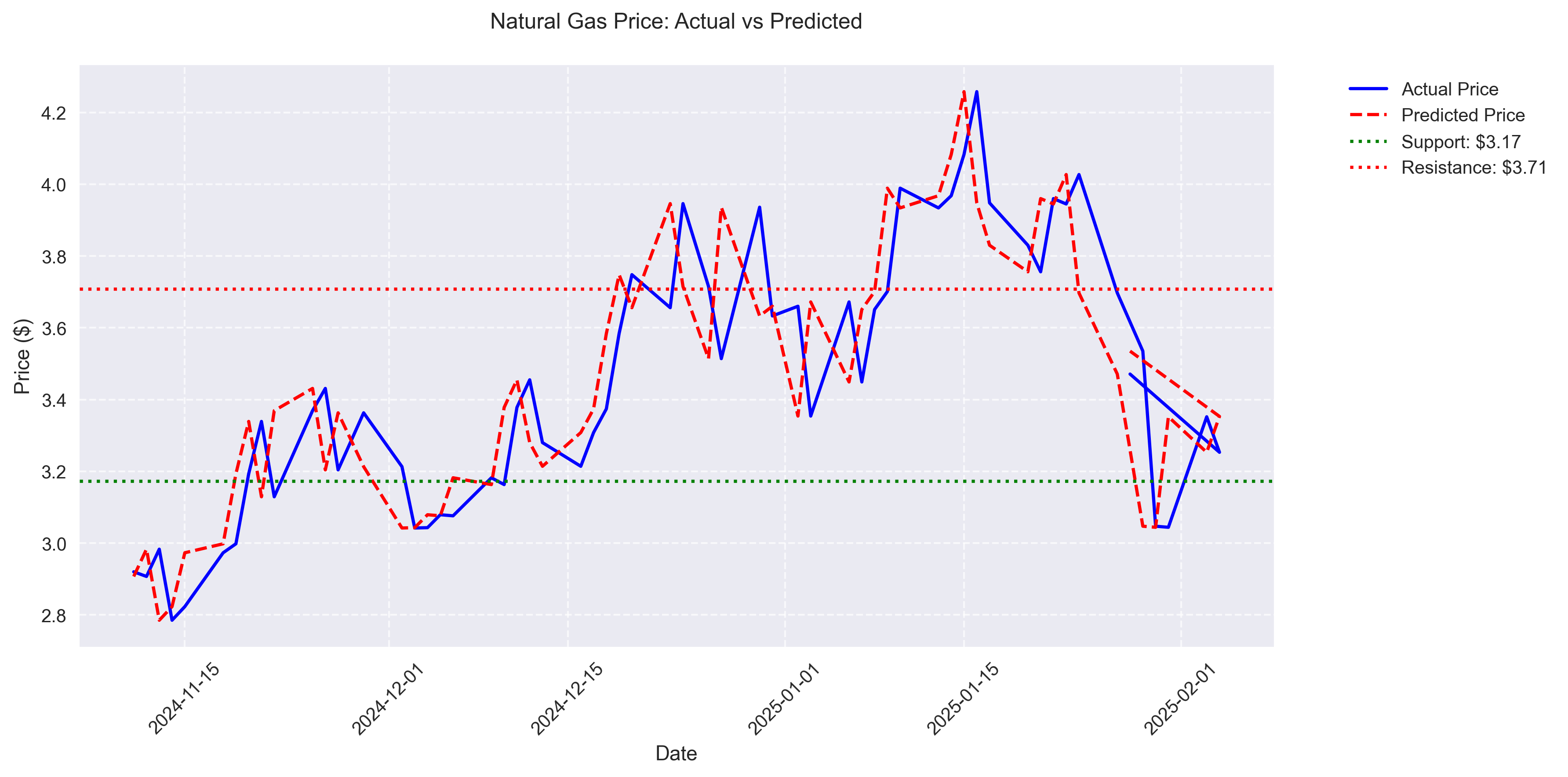 Time series visualization of actual and predicted natural gas prices with key support and resistance levels based on statistical analysis.