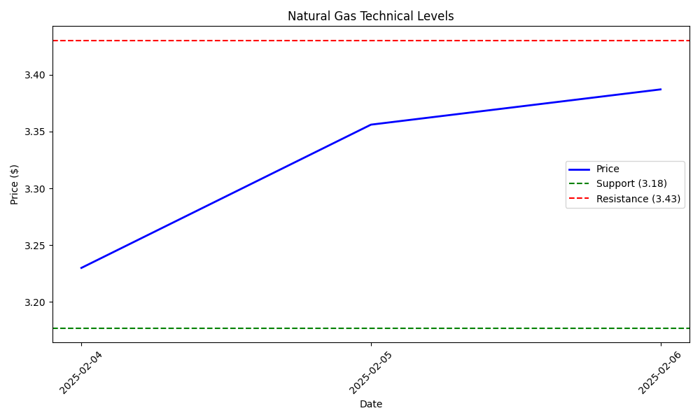 Technical chart showing Natural Gas price with key support and resistance levels