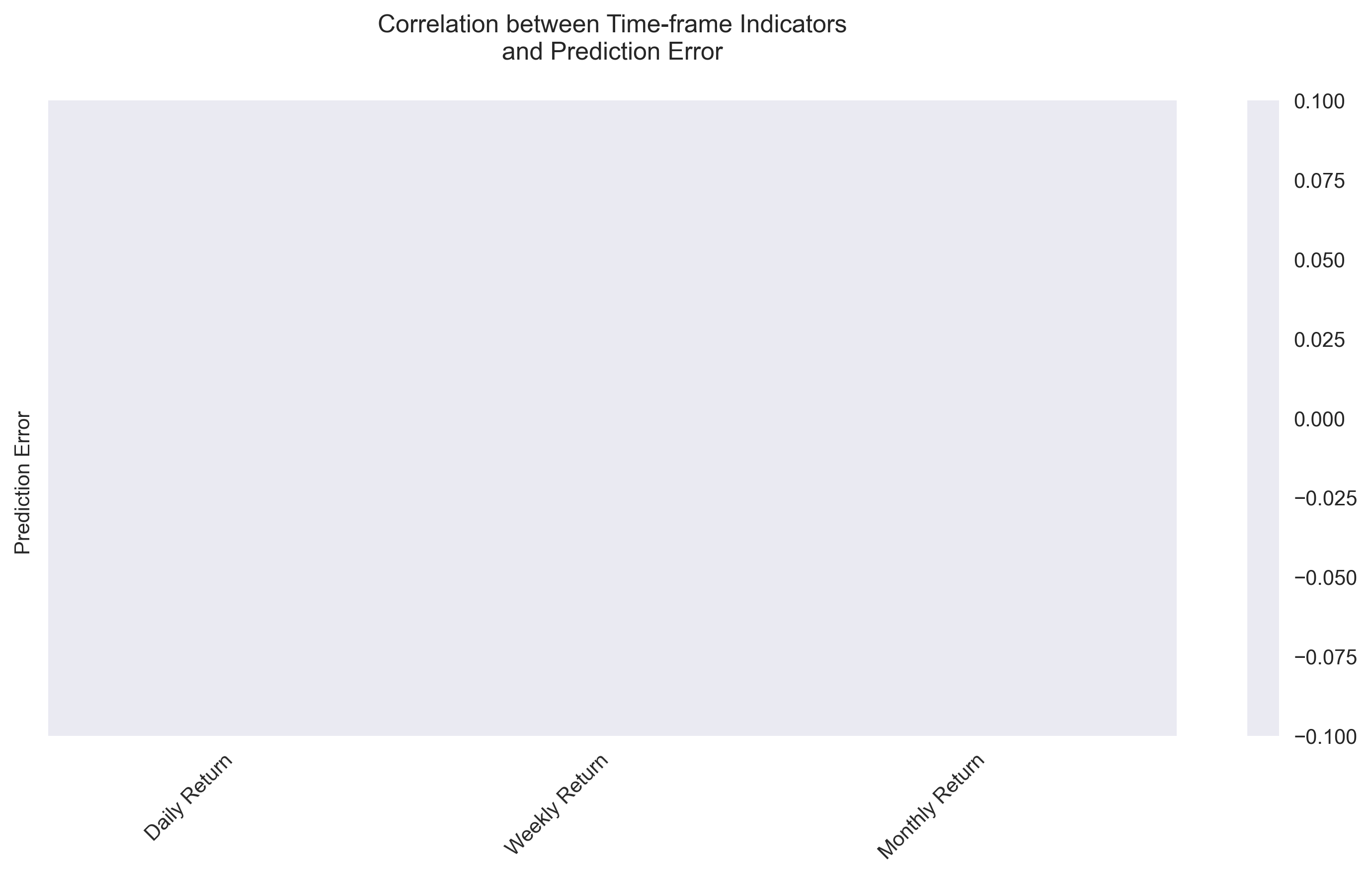 Heatmap showing the correlation between different technical indicators and their predictive power for natural gas price movements.