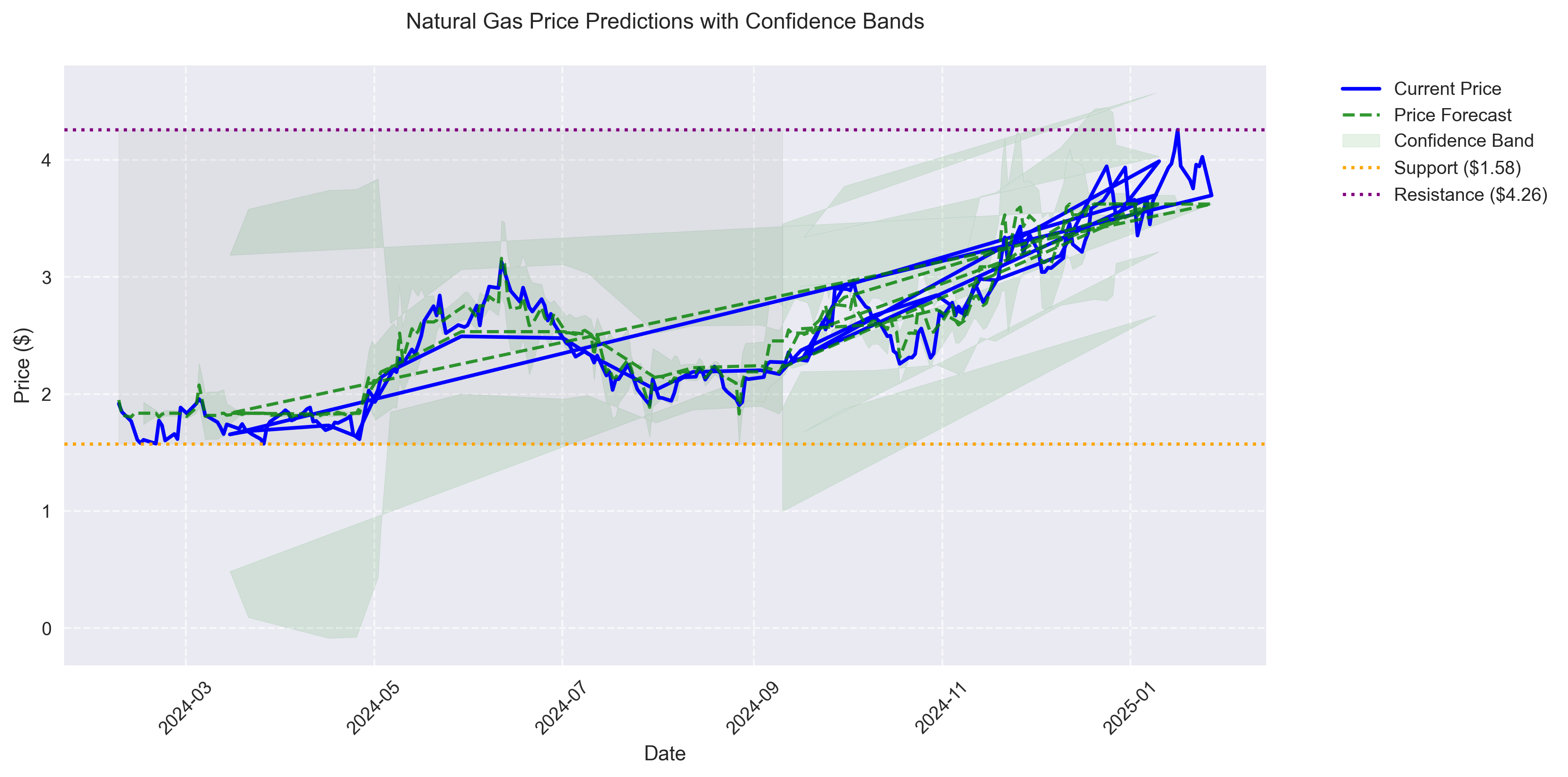 Natural gas price predictions with confidence bands and key support/resistance levels.