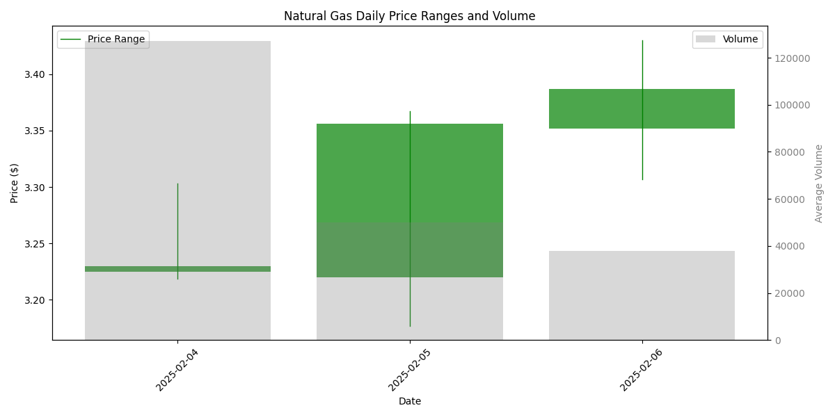 Daily price ranges shown as candlesticks with average trading volume overlay for Natural Gas