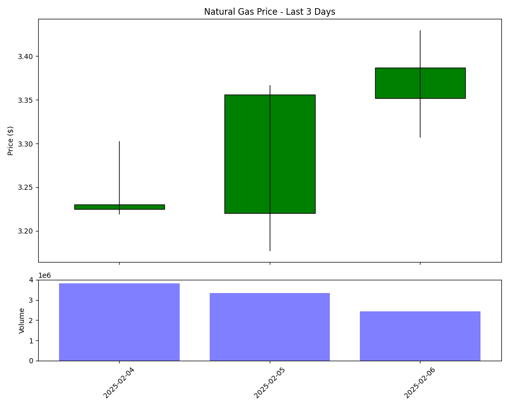 Candlestick chart showing Natural Gas price movements and trading volume over the last 3 days